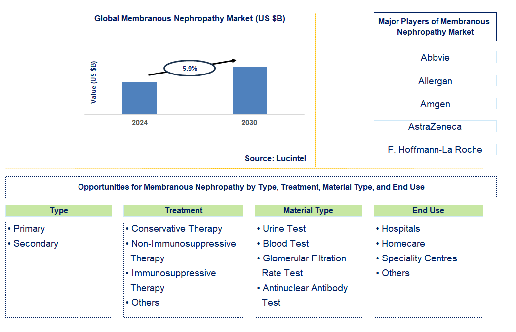 Membranous Nephropathy Trends and Forecast